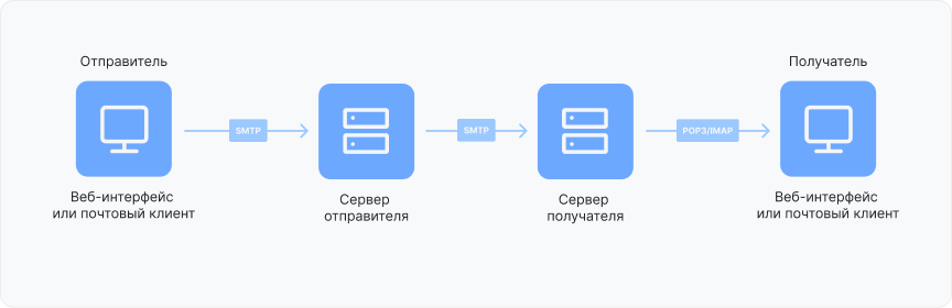 Цепочка, по которой проходит отправленное через SMTP письмо