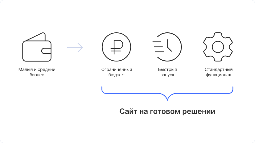 Преимущества готовых решений на 1С-Битрикс