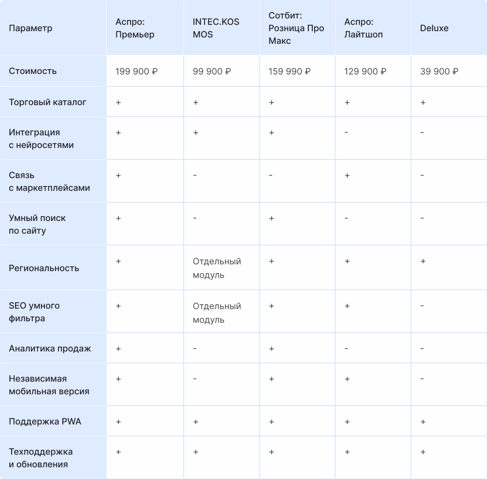Таблица сравнения лучших интернет-магазинов