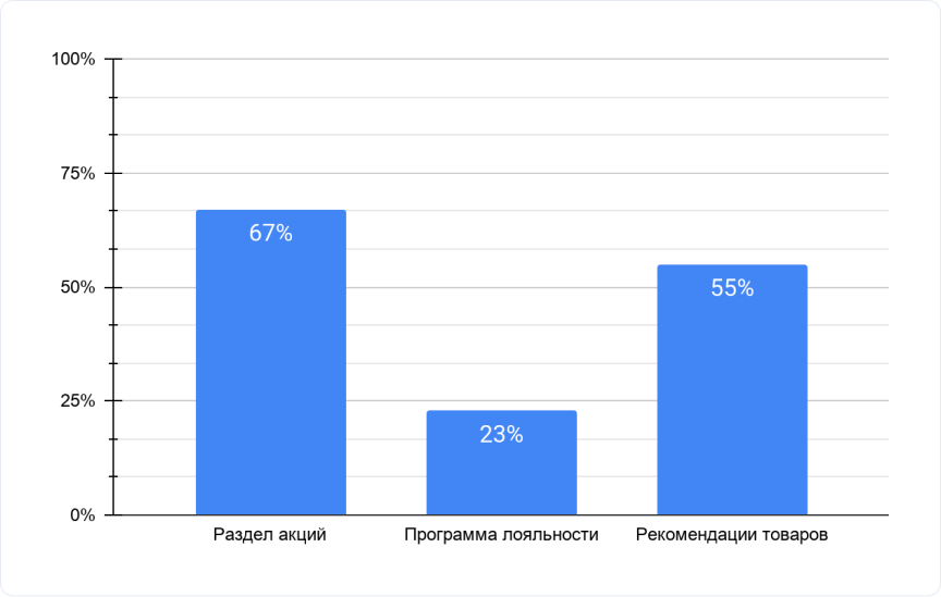 Результаты маркетингового аудита в блоке «Средний чек»