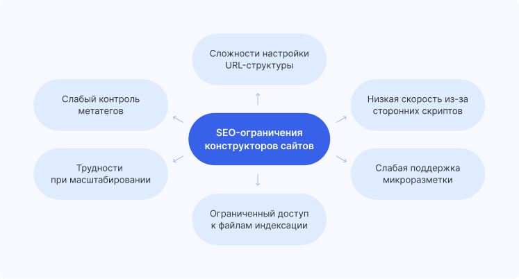 Какие проблемы возникают с SEO на конструкторах