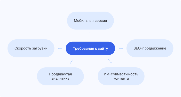 Что сегодня требует рынок: ключевые требования к сайту Что сегодня требует рынок: ключевые требования к сайту