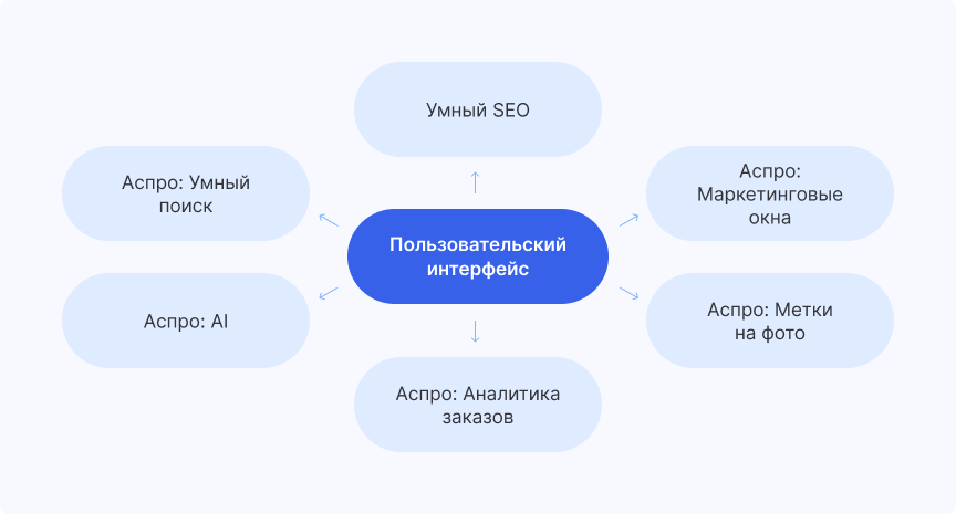 Модули в решениях Аспро Модули в решениях Аспро