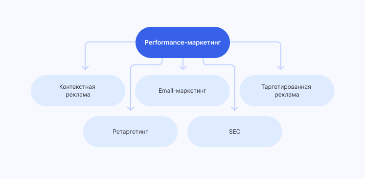 Какие каналы относятся к performance-маркетингу