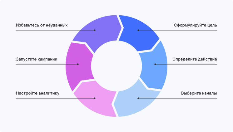 Как выстроить performance-стратегию Как выстроить performance-стратегию
