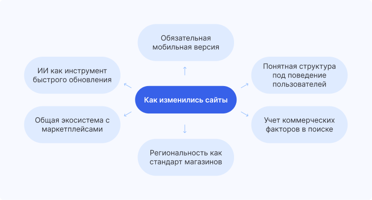 Что изменилось в веб-разработке