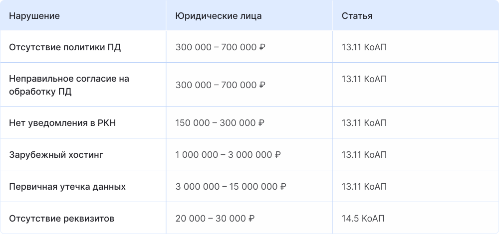 Таблица штрафов