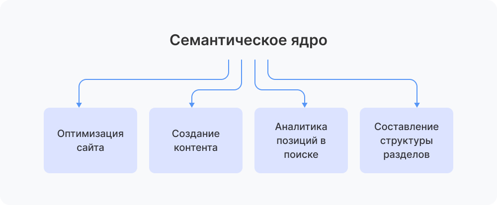 Для чего использовать семантическое ядро