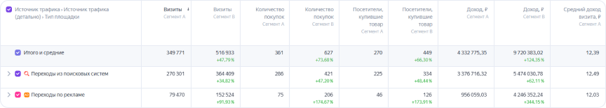 Скриншот из кейса магазина видеоигр: рост визитов на 47,79%, покупок на 108,31% и дохода на 452,16%