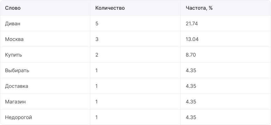 Частотный анализ фрагмента с переспамом: слово «диван» занимает 21,74% текста