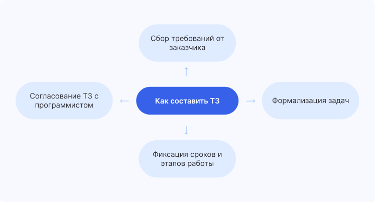 Как составить ТЗ для программиста