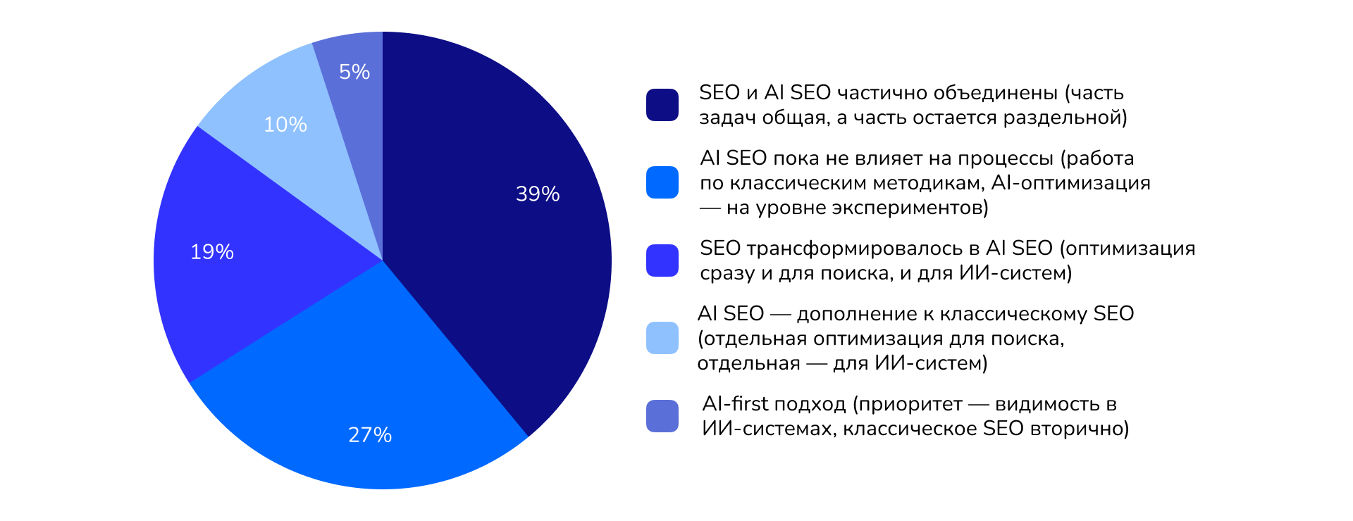 Изменение SEO-стратегии с появлением AI SEO