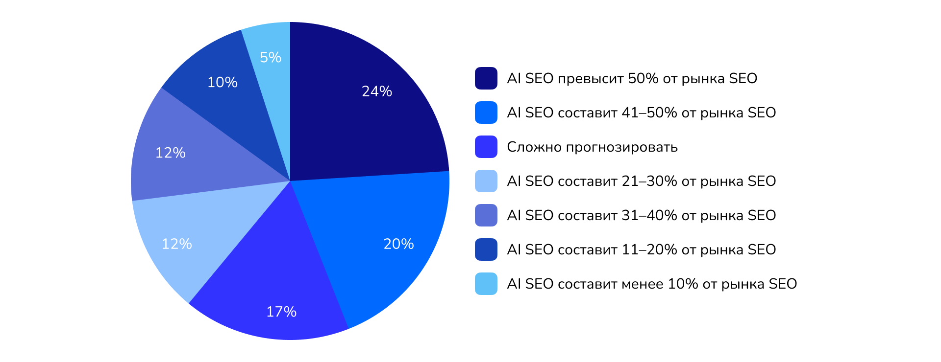 Соотношение рынков AI SEO и классического SEO через 5 лет