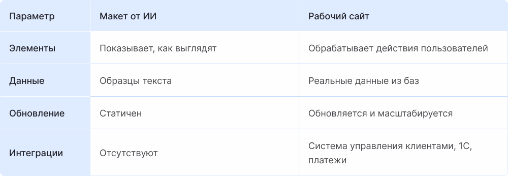 Таблица сравнения макета от ИИ и рабочего сайта