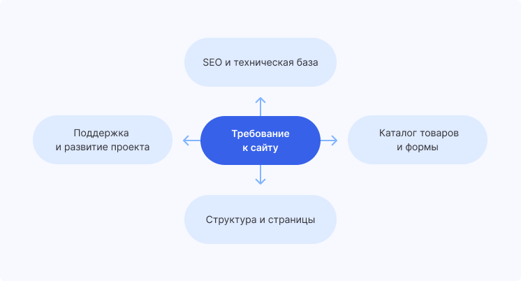 Что бизнесу нужно от сайта на самом деле