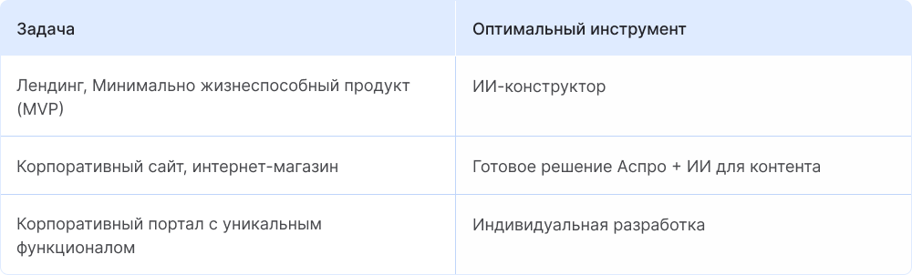 Когда ИИ помогает, а когда нужен сайт на готовом решении