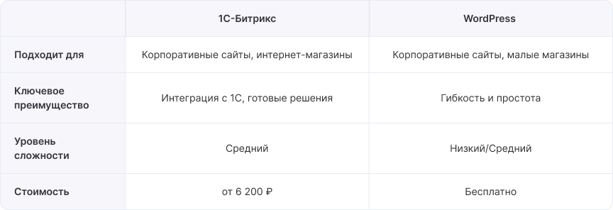 Кому подойдет 1С-Битрикс, а кому — WordPress