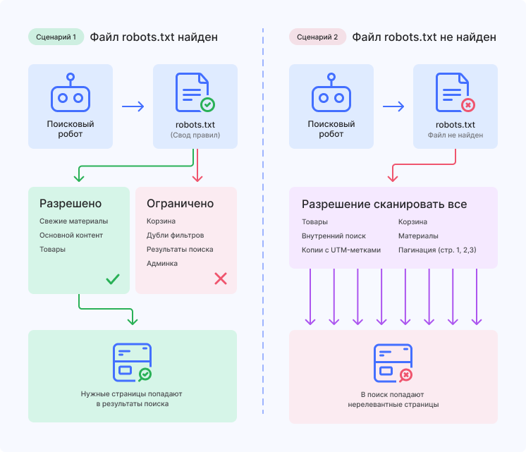 Файл помогает упорядочить путь путь робота и ускорить индексацию страниц