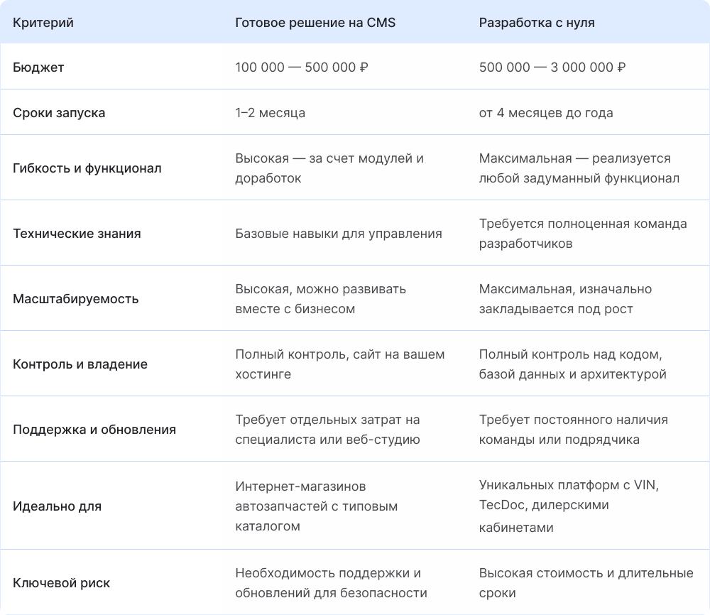 Таблица сравнения готовых решений и разработки с нуля