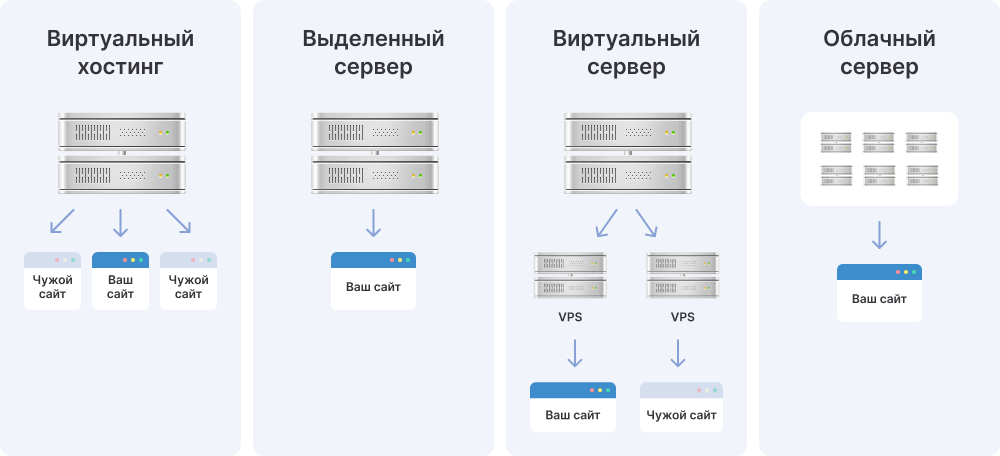 Виды хостингов