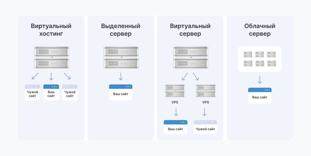 Виды хостингов