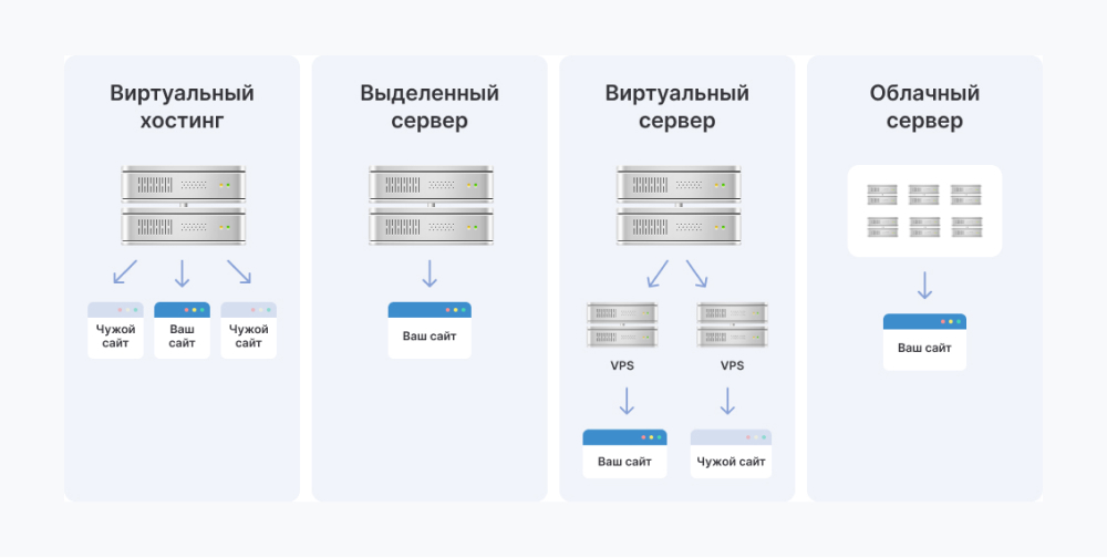 Виды хостингов