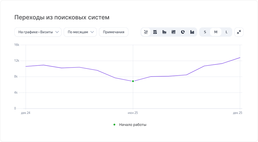 График визитов за год. Мы начали работать в июне 2025
