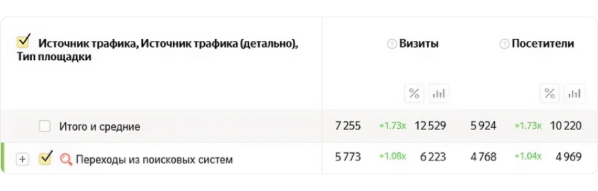 Динамика переходов из поисковых систем: июль 2024 и апрель 2025