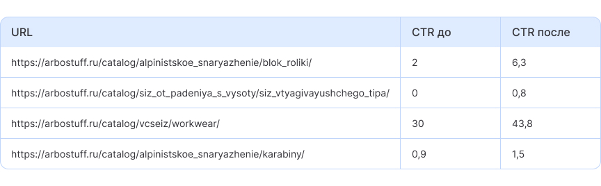 Пример динамики CTR конкретных страниц