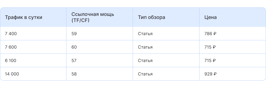 Пример распределения бюджета на закупку ссылок