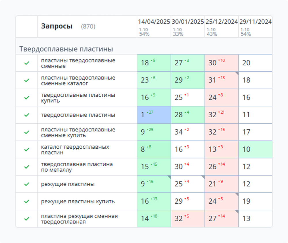 График позиций в Topvisor