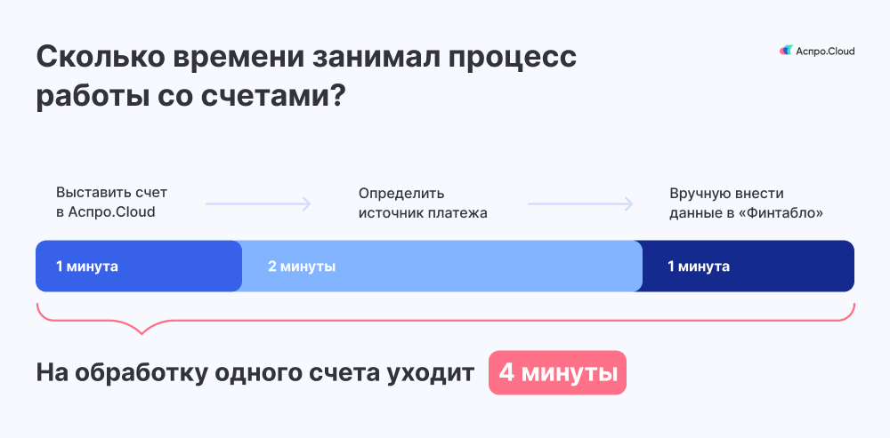 Сколько времени занимался процесс работы со счетами