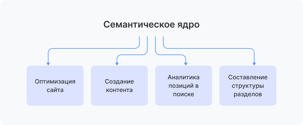 Зачем нужно семантическое ядро
